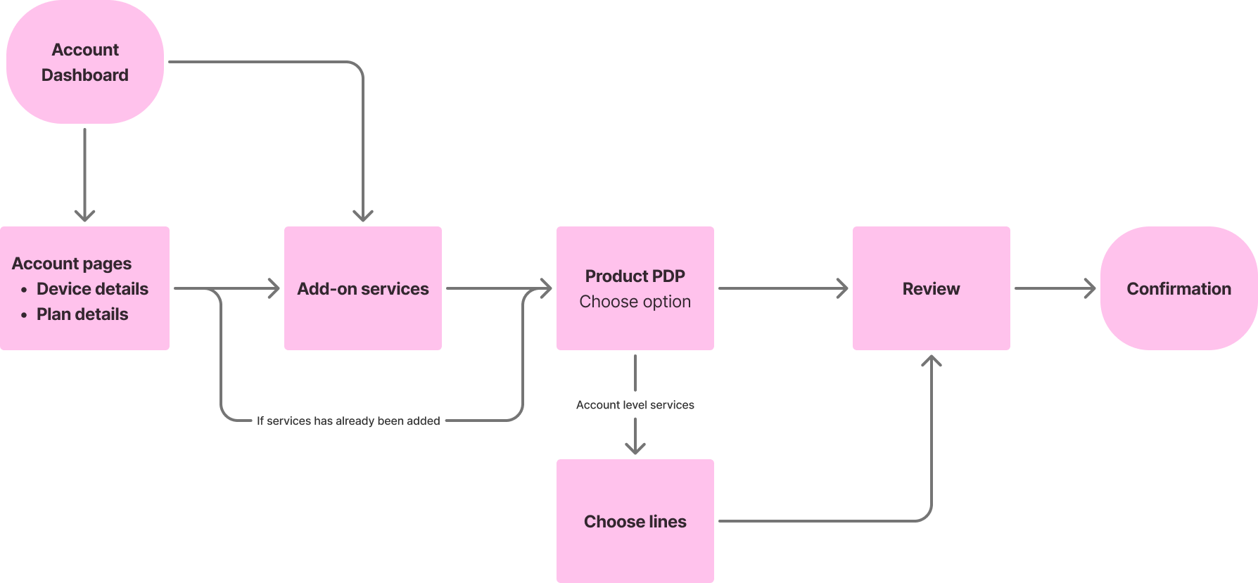flow chart for add on services